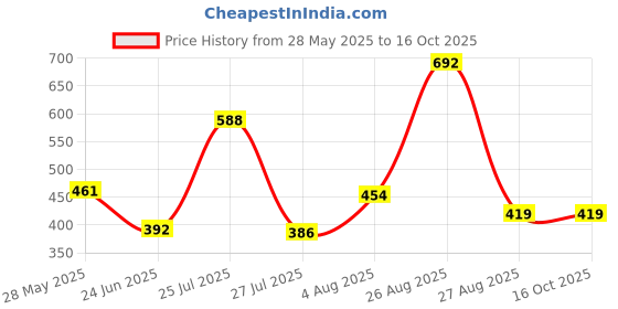 ajio.com vintex Women Open-Toe Multi-Strap Slippers vintex Price History Graph from 28 May 2025 to 16 Oct 2025