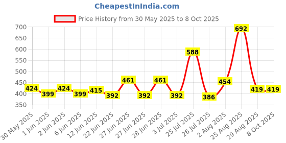 ajio.com vintex Women Open-Toe Multi-Strap Slippers vintex Price History Graph from 30 May 2025 to 8 Oct 2025
