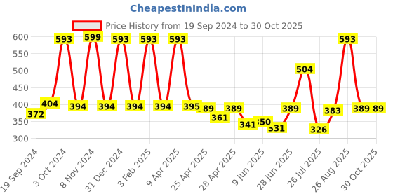 ajio.com vintex Women Open-Toe Slip-On Sandals vintex Price History Graph from 19 Sep 2024 to 30 Oct 2025