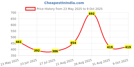 ajio.com vintex Women Open-Toe Slip-On Slides vintex Price History Graph from 23 May 2025 to 8 Oct 2025