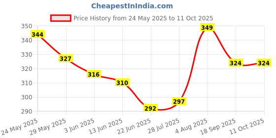 ajio.com vintex Women Slip-On T-Strap Flip-Flops vintex Price History Graph from 24 May 2025 to 11 Oct 2025