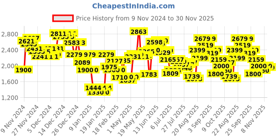 ajio.com skechers Vinyasa-Glory Day Embellished Thong-Strap Flip Flops skechers Price History Graph from 9 Nov 2024 to 30 Nov 2025