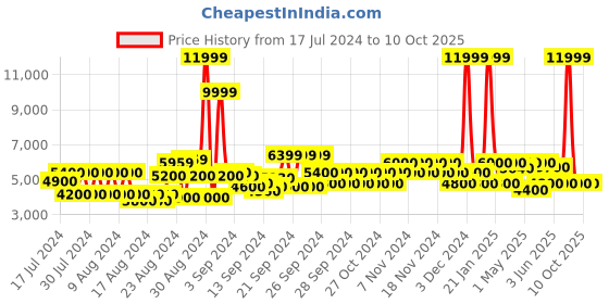 ajio.com clarks Violet55 Suede Ankle-Length Boots with Zip Closure clarks Price History Graph from 17 Jul 2024 to 9 Oct 2025