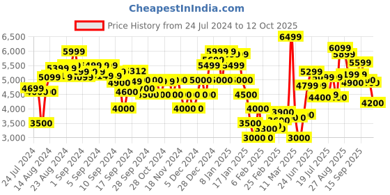 ajio.com clarks Violet55 Trim Pointed-Toe Pumps clarks Price History Graph from 24 Jul 2024 to 12 Oct 2025