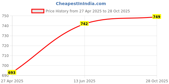 ajio.com savya home Violin Shaped Aesthetic Clock  Table Clock savya home Price History Graph from 27 Apr 2025 to 28 Oct 2025