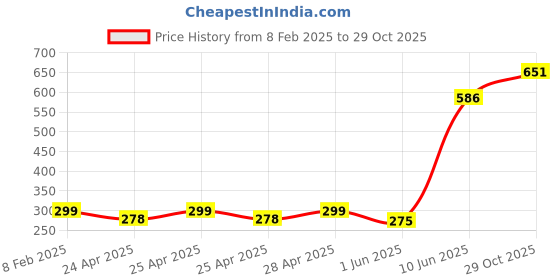 ajio.com viour Women Western Wear  T-shirt viour Price History Graph from 8 Feb 2025 to 29 Oct 2025