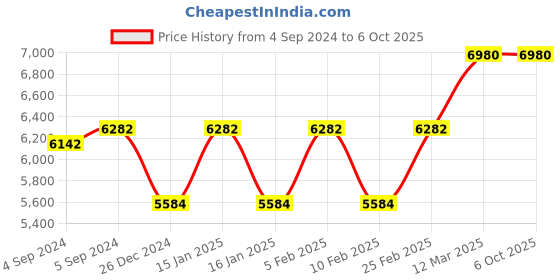 ajio.com vip Como STR EXP Trolley Bag vip Price History Graph from 4 Sep 2024 to 6 Oct 2025