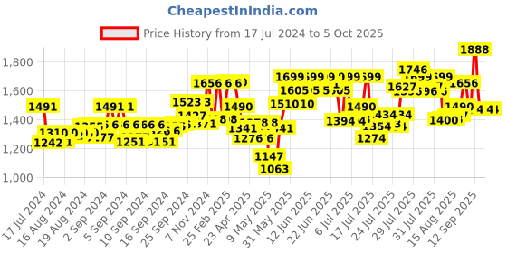ajio.com vip Dart Duffle Trolley vip Price History Graph from 17 Jul 2024 to 5 Oct 2025