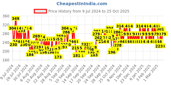 ajio.com playboy VIP Deodorant Spray - 150 ml playboy Price History Graph from 9 Jul 2024 to 25 Oct 2025