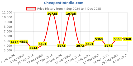 ajio.com vip Hard Body Trolley with TSA Lock vip Price History Graph from 4 Sep 2024 to 3 Dec 2025
