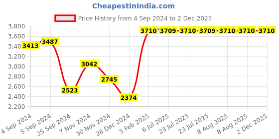ajio.com vip Logo Print Hard Body Trolley Bag with TSA Lock vip Price History Graph from 4 Sep 2024 to 1 Dec 2025