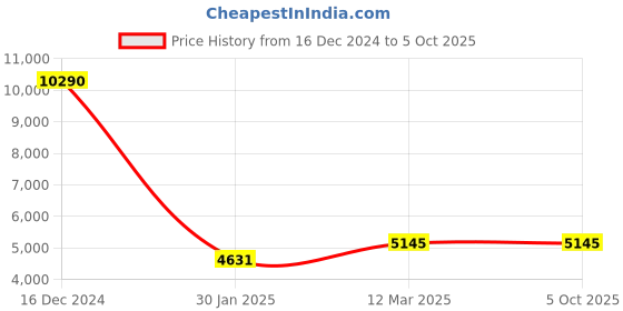 ajio.com vip Lucern STR EXP Trolley Bag vip Price History Graph from 16 Dec 2024 to 5 Oct 2025