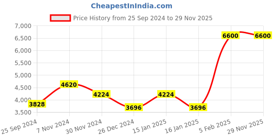 ajio.com vip Luggage Bag with Number Lock vip Price History Graph from 25 Sep 2024 to 29 Nov 2025