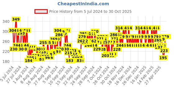 ajio.com playboy Vip M Deodorant Spray - 150 ml playboy Price History Graph from 5 Jul 2024 to 30 Oct 2025