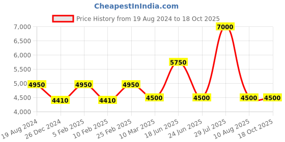 ajio.com vip Men Arlington-Uni Strolley Trolley Bag vip Price History Graph from 19 Aug 2024 to 18 Oct 2025