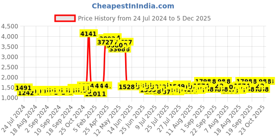 ajio.com vip Men Duffle Trolly Bag vip Price History Graph from 24 Jul 2024 to 5 Dec 2025