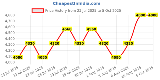 ajio.com vip Men Laptop Backpack vip Price History Graph from 23 Jul 2025 to 4 Oct 2025