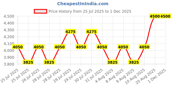 ajio.com vip Men Laptop Backpack vip Price History Graph from 25 Jul 2025 to 29 Nov 2025