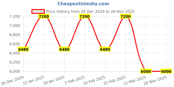 ajio.com vip Men Terminal DG Laptop Strolly Small Trolley Bag vip Price History Graph from 26 Dec 2024 to 25 Nov 2025