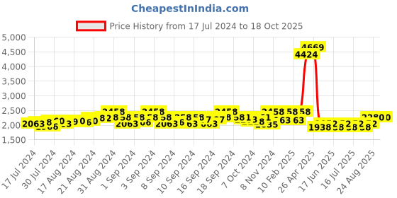 ajio.com vip Men Tristen X DFT Duffle Bag vip Price History Graph from 17 Jul 2024 to 17 Oct 2025