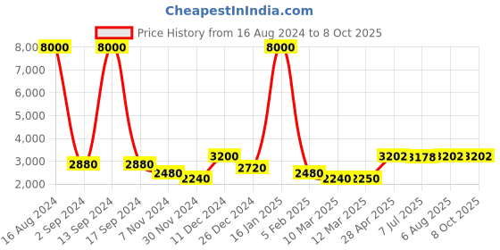 ajio.com vip Men Typographic Print Trolley Bag with TSA Lock vip Price History Graph from 16 Aug 2024 to 8 Oct 2025