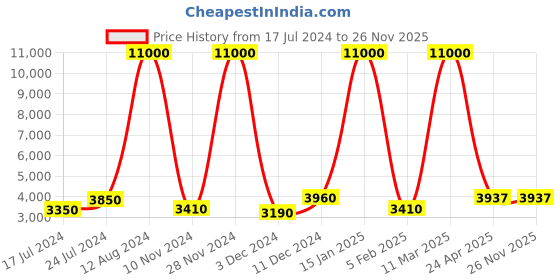 ajio.com vip Men Typographic Print Trolley Bag with TSA Lock vip Price History Graph from 17 Jul 2024 to 26 Nov 2025