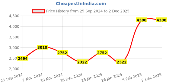 ajio.com vip Men Typographic Print Trolley Bag with TSA Lock vip Price History Graph from 25 Sep 2024 to 2 Dec 2025
