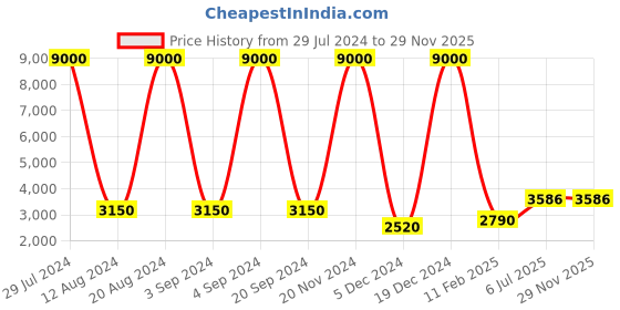 ajio.com vip Men Typographic Print Trolley Bag with TSA Lock vip Price History Graph from 29 Jul 2024 to 29 Nov 2025
