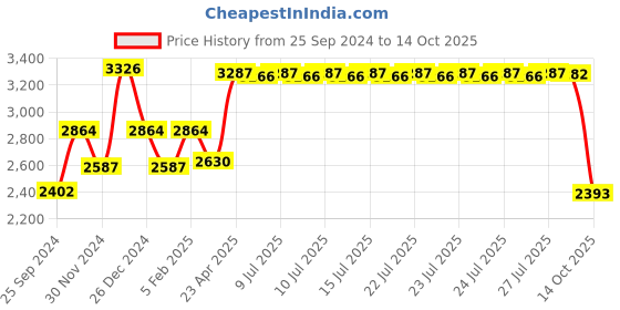 ajio.com vip Quilted Trolley Bag with Number-Lock vip Price History Graph from 25 Sep 2024 to 14 Oct 2025