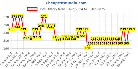 ajio.com vip Round-Neck Sleeveless Vest vip Price History Graph from 1 Aug 2024 to 1 Dec 2025