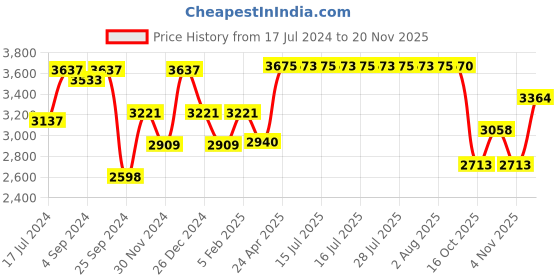 ajio.com vip Striped Trolley Bags with Number Lock vip Price History Graph from 17 Jul 2024 to 20 Nov 2025