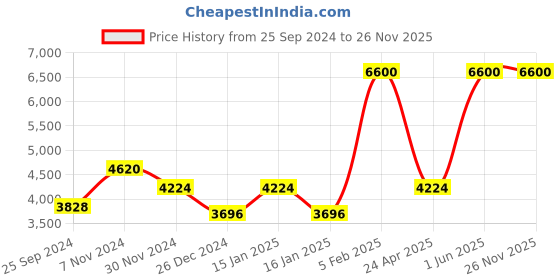 ajio.com vip Typographic Print Trolley Bag with Number Lock vip Price History Graph from 25 Sep 2024 to 26 Nov 2025