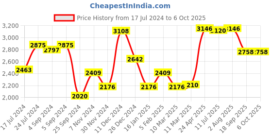 ajio.com vip Typographic Print Trolley Bag with Number Lock vip Price History Graph from 17 Jul 2024 to 5 Oct 2025
