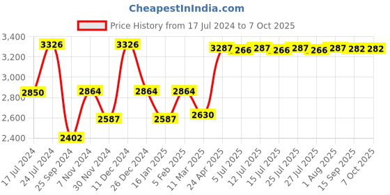 ajio.com vip Typographic Print Trolley Bag with Number Lock vip Price History Graph from 17 Jul 2024 to 7 Oct 2025
