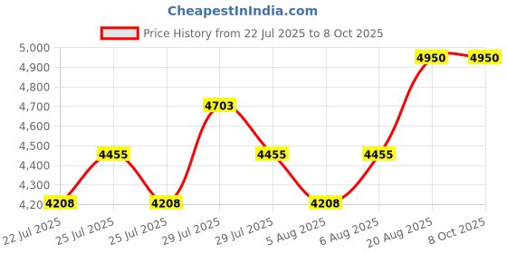 ajio.com vip Unisex Laptop Backpack with Zip Closure  vip Price History Graph from 22 Jul 2025 to 8 Oct 2025