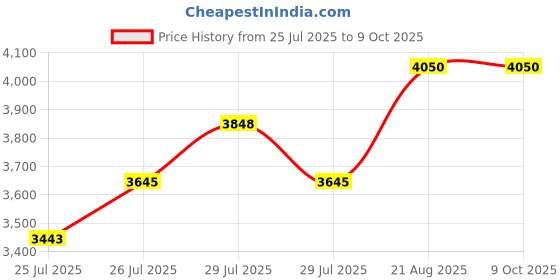 ajio.com vip Unisex Laptop Backpack with Zip Closure  vip Price History Graph from 25 Jul 2025 to 9 Oct 2025
