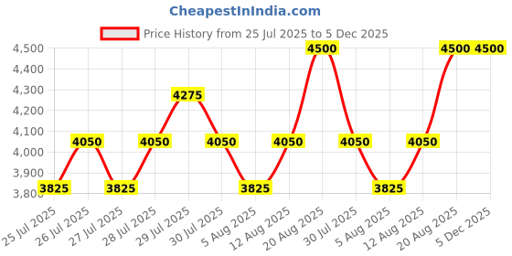 ajio.com vip Unisex Laptop Backpack with Zip Closure vip Price History Graph from 25 Jul 2025 to 4 Dec 2025