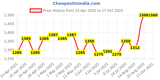 ajio.com vip Zip Closure Round Shape Neck Pillow vip Price History Graph from 23 Apr 2025 to 16 Oct 2025