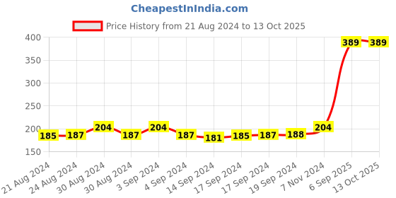 ajio.com viraasi Beaded Tie-Up Rakhi with Card viraasi Price History Graph from 21 Aug 2024 to 13 Oct 2025