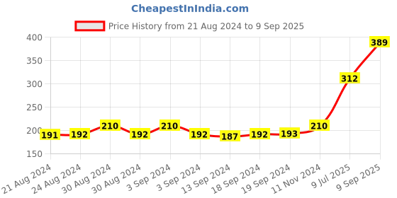 ajio.com viraasi Beaded Tie-Up Rakhi with Card viraasi Price History Graph from 21 Aug 2024 to 9 Sep 2025