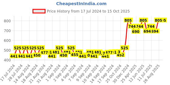 ajio.com viraasi Gold Plated Chain with Circle Pendant viraasi Price History Graph from 17 Jul 2024 to 14 Oct 2025
