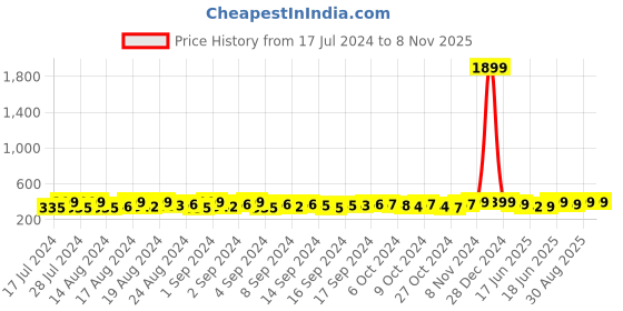 ajio.com viraasi Gold-Plated Chain with Pendant viraasi Price History Graph from 17 Jul 2024 to 6 Nov 2025