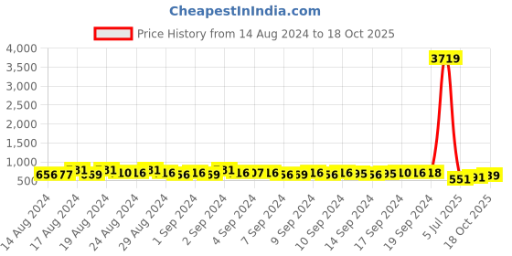 ajio.com viraasi Gold-Plated Rakhi with Lucky Jade plant viraasi Price History Graph from 14 Aug 2024 to 18 Oct 2025