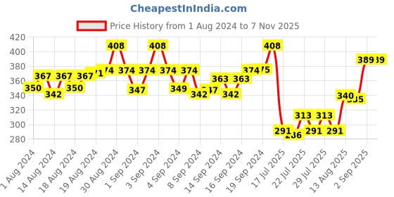 ajio.com viraasi Gold-Plated Rakhi with Roli Chawal & Greeting Card viraasi Price History Graph from 1 Aug 2024 to 7 Nov 2025