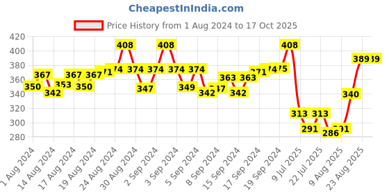 ajio.com viraasi Gold-Plated Tie-Up Rakhi with Roli Chawal & Card viraasi Price History Graph from 1 Aug 2024 to 16 Oct 2025