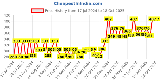 ajio.com viraasi Inverted Triangle Pendant Chain viraasi Price History Graph from 17 Jul 2024 to 18 Oct 2025