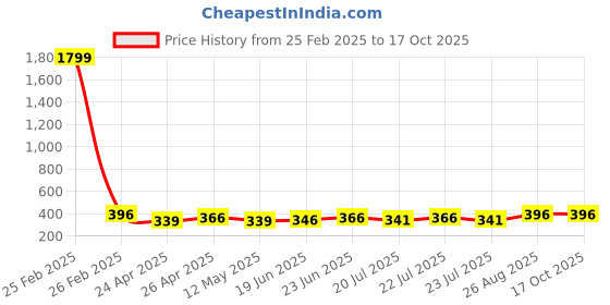 ajio.com viraasi Lightning Bolt Flash Pendant with Chain viraasi Price History Graph from 25 Feb 2025 to 16 Oct 2025