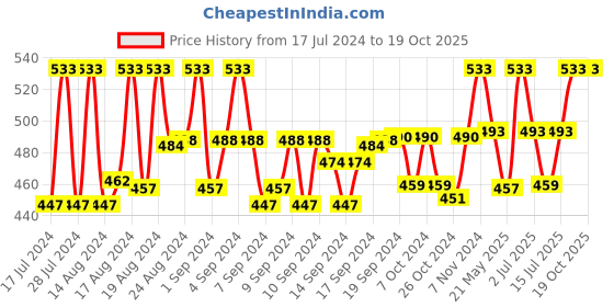 ajio.com viraasi Men Quilted Silver Plated Chain viraasi Price History Graph from 17 Jul 2024 to 18 Oct 2025