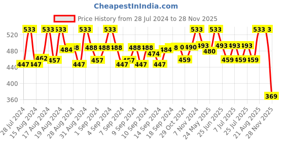 ajio.com viraasi Men Quilted Silver Plated Chain viraasi Price History Graph from 28 Jul 2024 to 28 Nov 2025