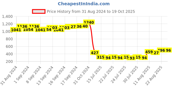 ajio.com viraasi Men Set of 2 Kundan Rakhis viraasi Price History Graph from 31 Aug 2024 to 17 Oct 2025
